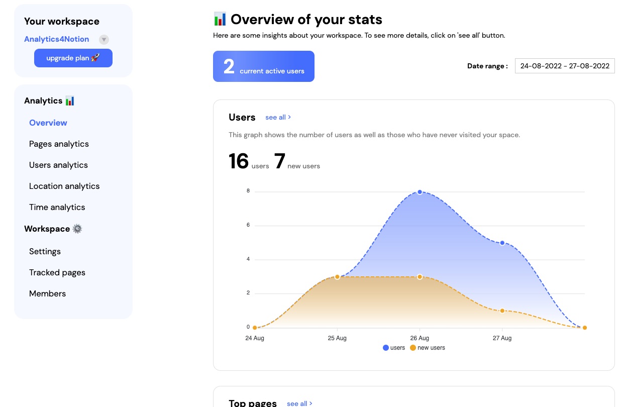 Tableau de bord d’Analytics4Notion : menu des statistiques et courbe des utilisateurs et nouveaux utilisateurs sur quatre jours.